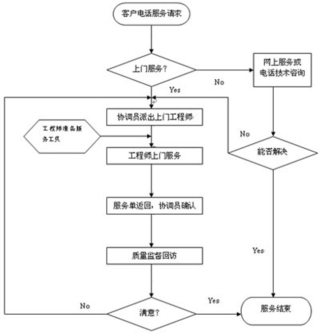 干燥設備服務流程